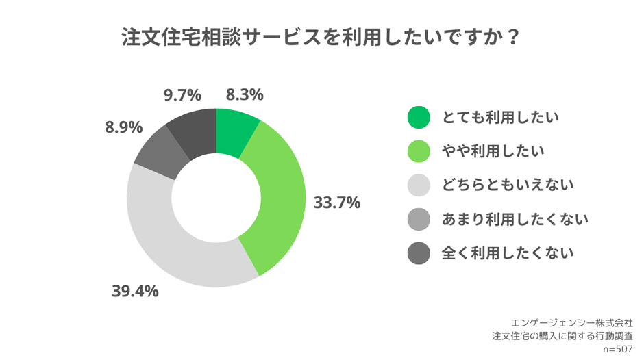 注文住宅相談サービスを利用したいですか?