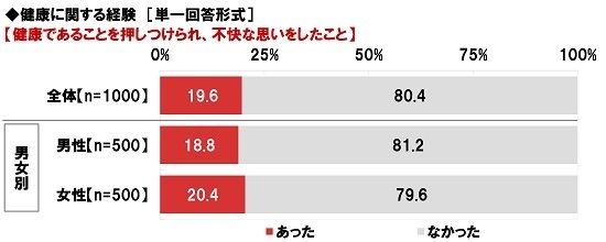 健康に関する経験（1）