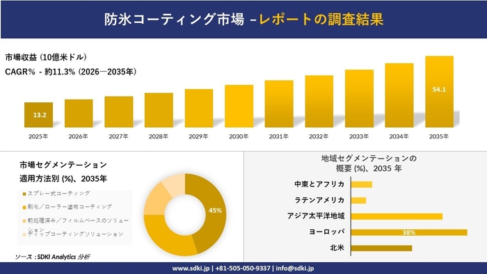 防氷コーティング市場レポート概要