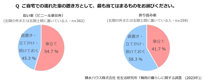 積水ハウス株式会社 住生活研究所「梅雨の暮らしに関する調査 (2023年)」