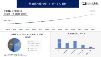 胆管癌治療市場調査の発展、傾向、需要、成長分析および予測2024―2036年