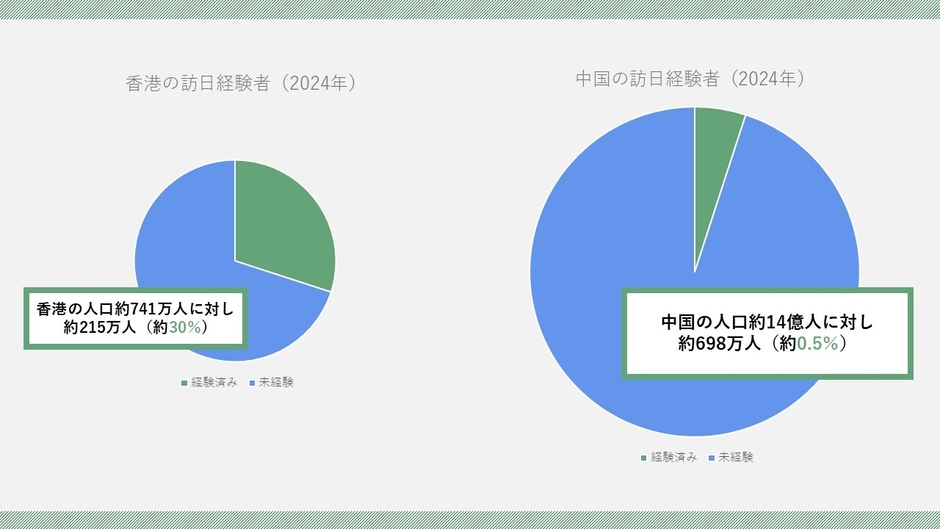 中国と香港の訪日経験者を比較