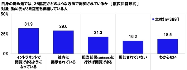 自身の勤め先では、36協定がどのような方法で周知されているか