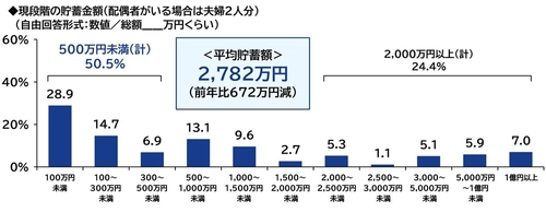 ＰＧＦ生命調べ　 今年の還暦人の貯蓄額は平均2,782万円、 半数が「500万円未満」