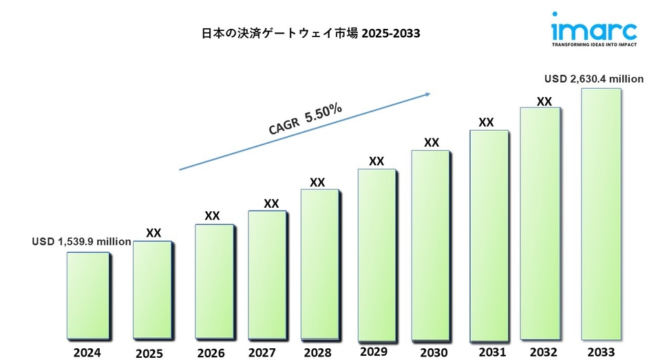日本の決済ゲートウェイ市場