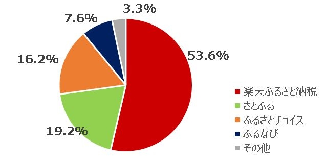 サイト別利用人数割合