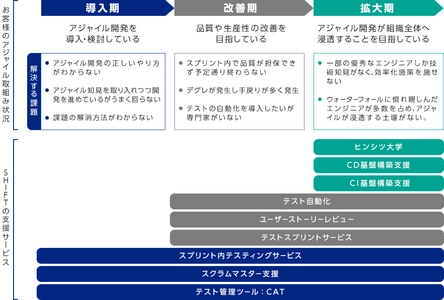 SHIFTがアジャイル開発のテスト支援をサービス化　 アジャイルテスティング 「DevQAOpsソリューションサービス」を発表