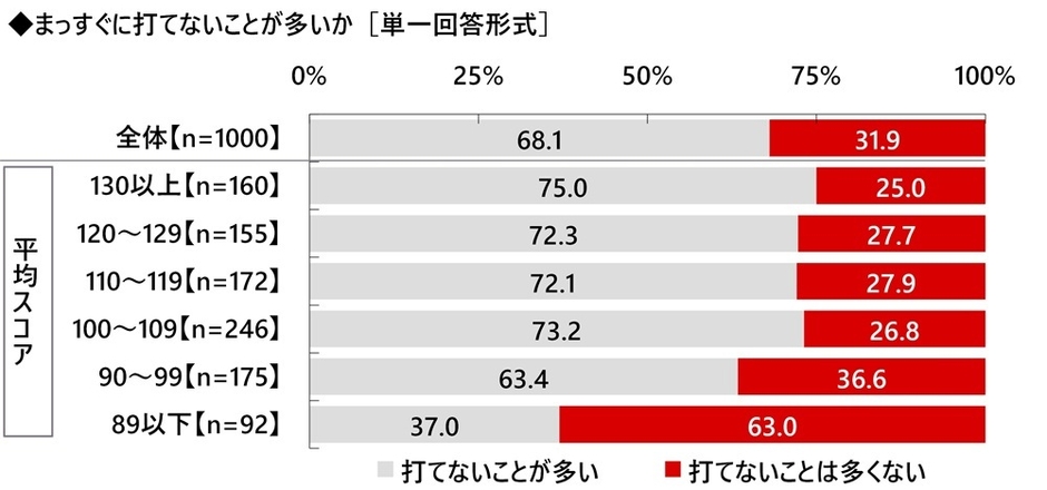 まっすぐに打てないことが多いか