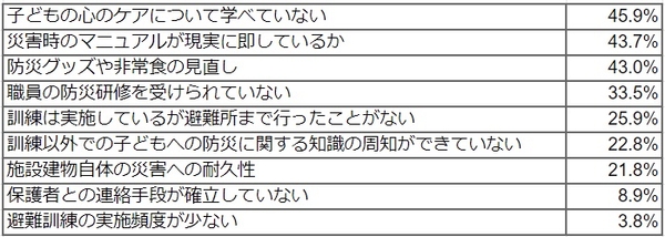 Q 現在の災害対策に関して、課題に感じていることがあれば教えてください。(複数選択可)
