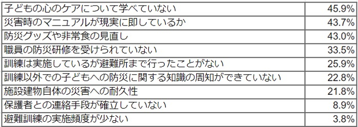 Q 現在の災害対策に関して、課題に感じていることがあれば教えてください。(複数選択可)