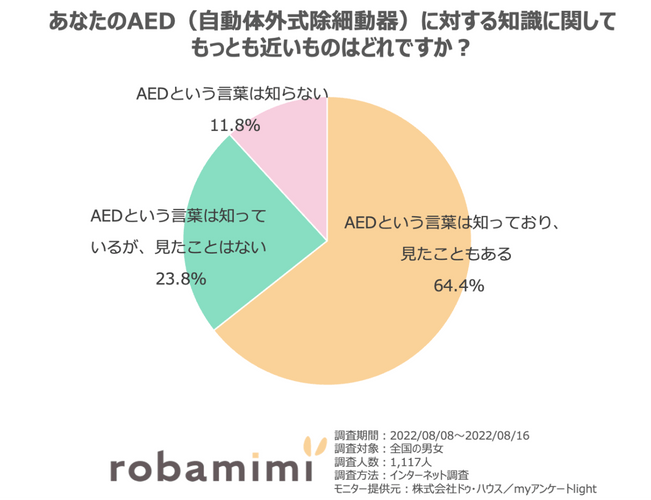 AEDに対する知識