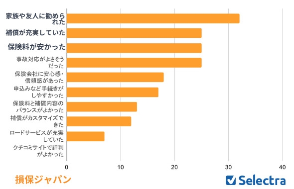 損保ジャパンを選んだ理由