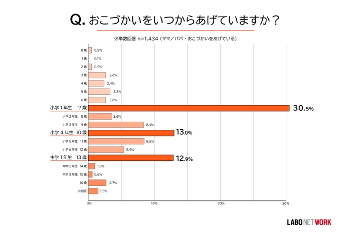 おこづかいをいつからあげていますか?