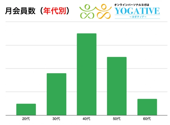 自宅ヨガの月会員は40代女性が最多！広がる自宅でのヨガ習慣。 一対一で個別につながる「オンラインパーソナルヨガ」 専門サービス「YOGATIVE～ヨガティブ～」月会員属性調査実施