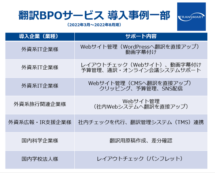 翻訳BPOサービス 導入事例一部