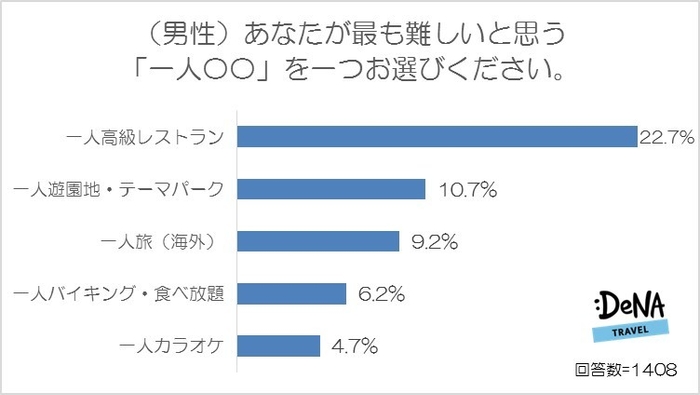 【図4-1】（男性）最も難しいと思う「一人〇〇」を一つお選びください