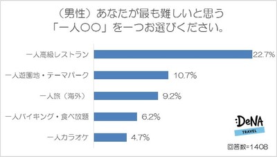 【図4-1】(男性)最も難しいと思う「一人〇〇」を一つお選びください