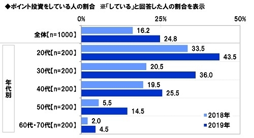 ポイント投資をしている人の割合