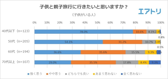 【図3】（子供がいる人）子供と親子旅行に行きたいと思いますか？