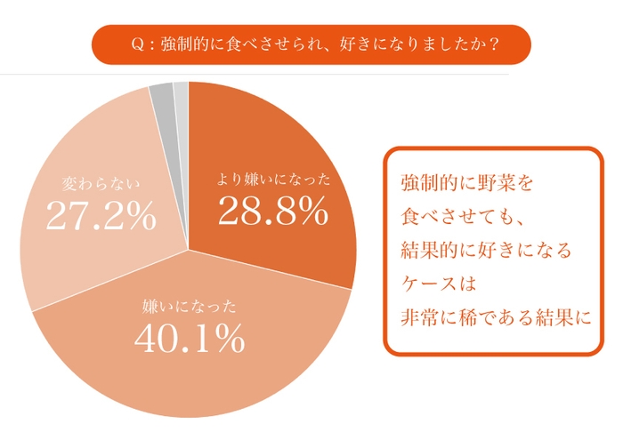 強制的に野菜を食べさせられた結果、野菜は好きになりましたか？