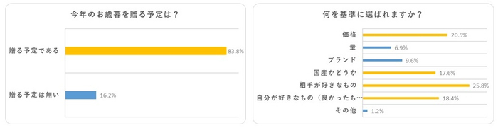 今年のお歳暮　贈りますか