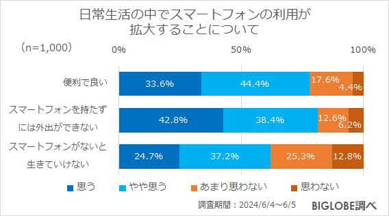 日常生活の中でスマートフォンの利用が拡大することについて