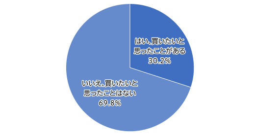 【図2】自分とは異なる性の洋服を買いたいと思ったこと (単一回答・n=784)