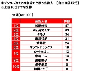 デジタル冷えとは無縁だと思う芸能人