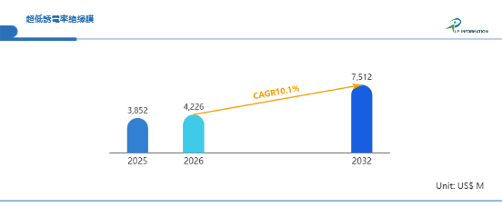 世界の超低誘電率絶縁膜市場分析：最新動向、成長機会、未来予測2026