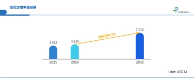 世界の超低誘電率絶縁膜市場分析：最新動向、成長機会、未来予測2026