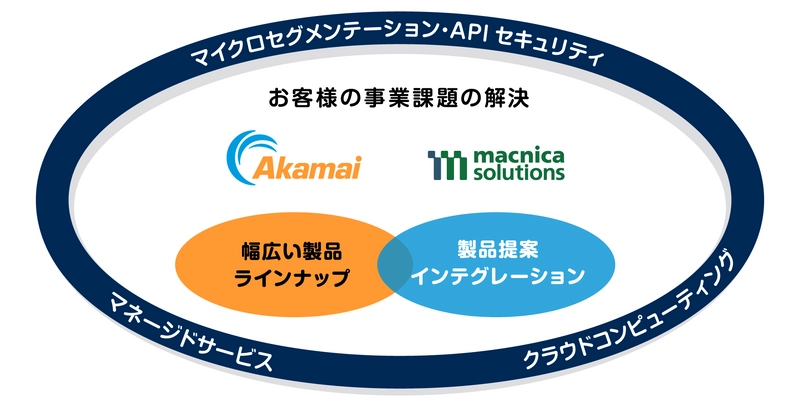 アカマイ・テクノロジーズとマクニカソリューションズ、 国内初のDistributor契約を締結　 ～両社のそれぞれの強みであるポートフォリオと セキュリティの知見を掛け合わせ、 新たなセキュリティ・コンピューティングビジネスを立ち上げ～