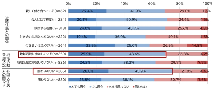 図5. 地域や外国人住民との関わり別　「治安への影響に不安がある」に対する考え