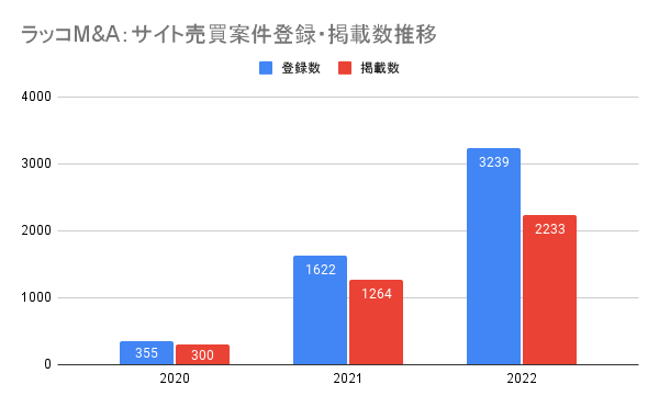 ラッコM&A：サイト売買案件登録・掲載数推移