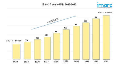 日本のクッキー市場は2033年までに19億米ドルを超えると予測｜年平均成長率（CAGR）5.8%