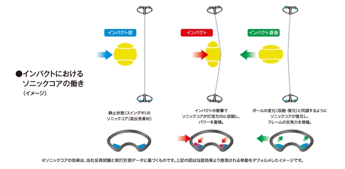 ソニックコア イメージ