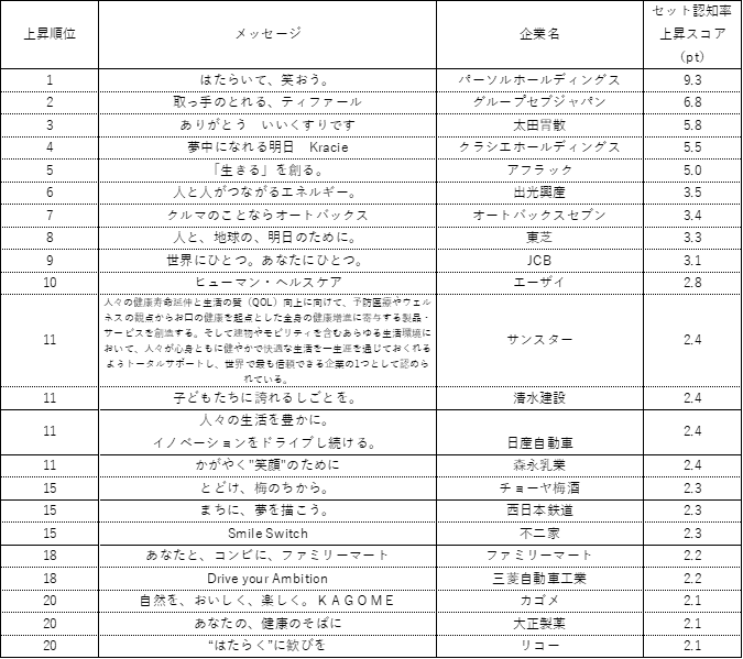 表1. セット認知率　上昇順位トップ20