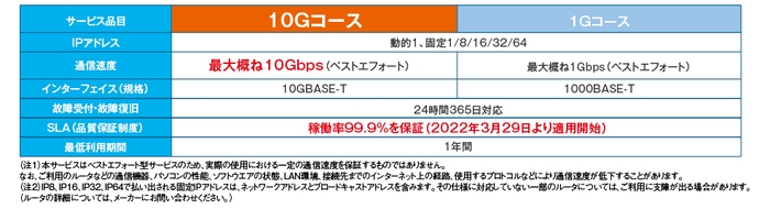 ◆サービス仕様(10Gコース/1Gコース)