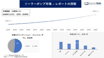 ソーラーポンプ市場調査の発展、傾向、需要、成長分析および予測2024―2036年