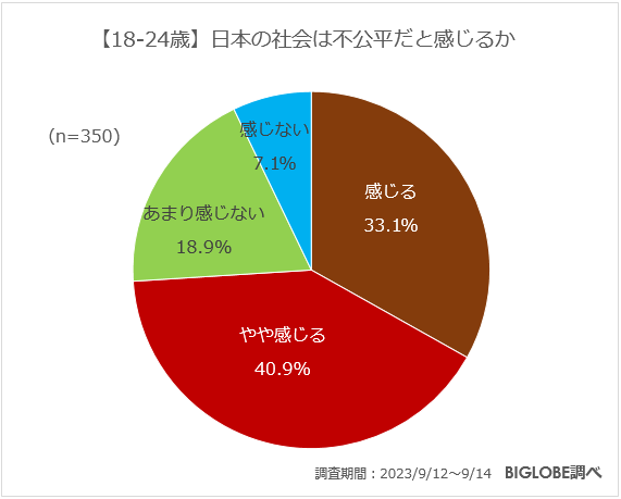 【18-24歳】日本の社会は不公平だと感じるか