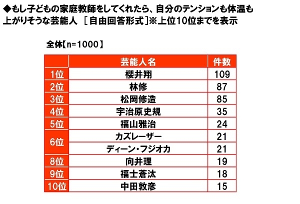 家庭教師だったらママのテンションが上がる芸能人