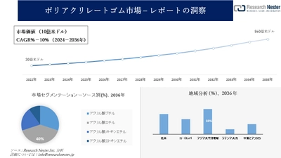 ポリアクリレートゴム市場調査の発展、傾向、需要、成長分析および予測2024―2036年