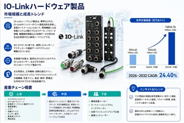 IO-Linkハードウェア製品市場調査：規模・状況・調べ方・算出方法