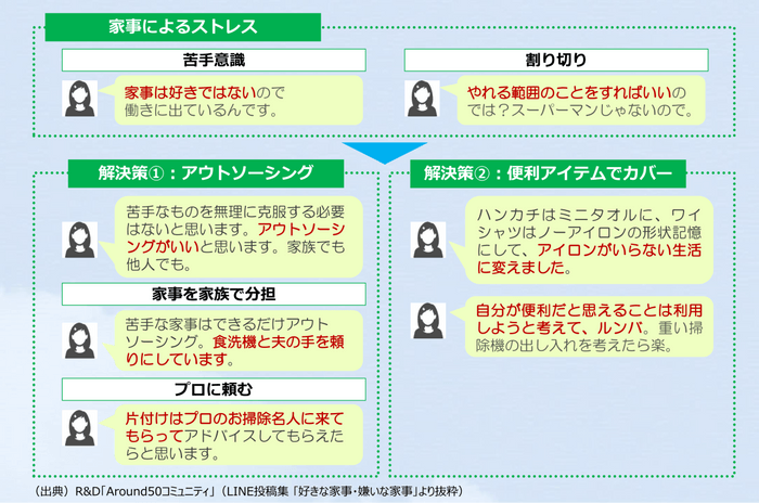 （図4）苦手・嫌いな家事とその克服法