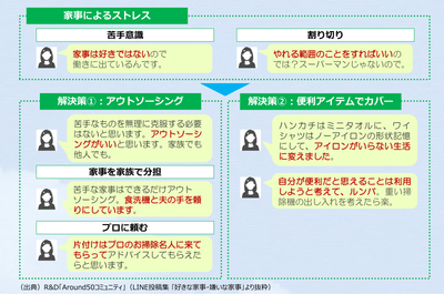 (図4)苦手・嫌いな家事とその克服法