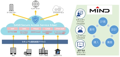 お客様の環境に応じたSASEの導入・運用をトータルサポート　 MINDマネージドSASEサービス発売開始