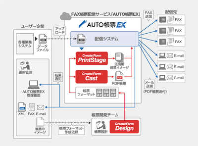 AUTO帳票EXへのCreate!Form導入イメージ