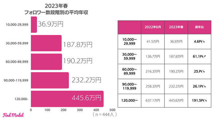 インスタグラマー平均年収