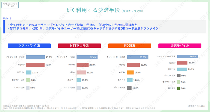 【デジコン・サービス】よく利用する決済手段（携帯キャリア別）