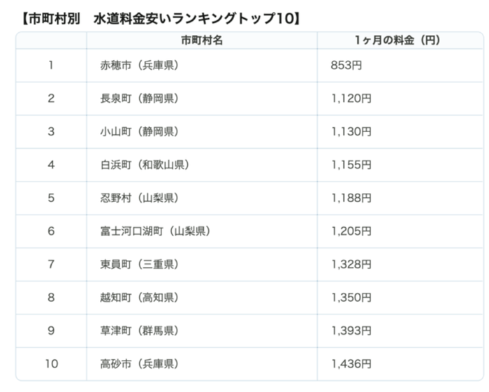 市町村別 水道料金安いランキングトップ10