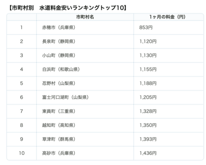 市町村別　水道料金安いランキングトップ10